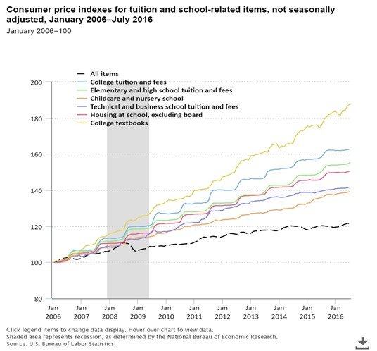 Exhibit-CPI for tuition and school-related costs 2006-2016