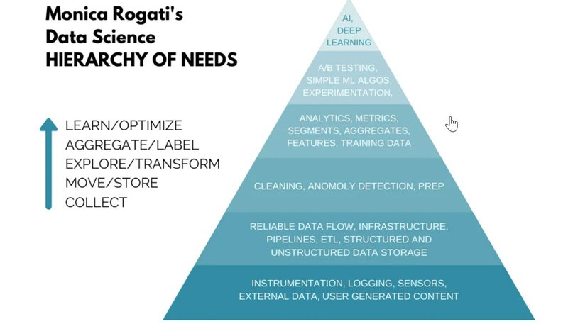 Monica Rogati's Data Science Hierarchy of Needs